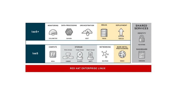 Red Hat OpenStack Platform