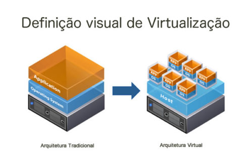 Definição Visual de Virtualização